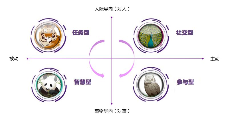 认知风格的四种类型