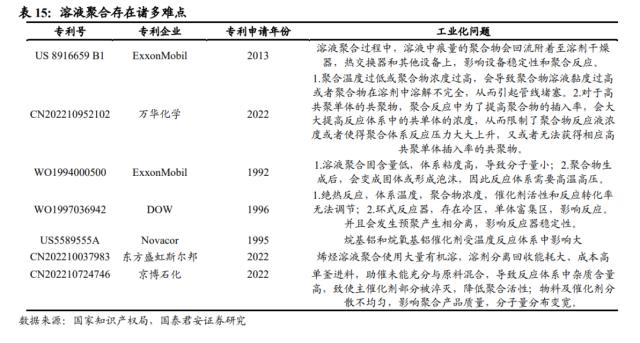 国君基化&；石化 | 聚烯烃弹性体（POE）- 光伏驱动需求增长，POE国产突破近在咫尺