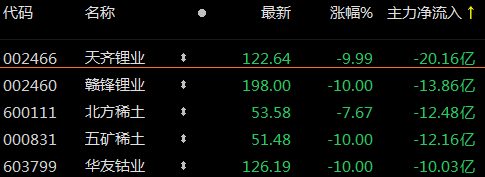 2021年9月1日,部分有色金屬概念股單日資金流動情況.