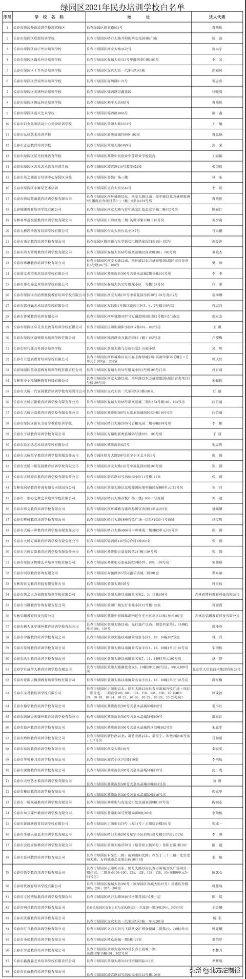 长春市绿园区公布民办培训学校和民办幼儿园白名单