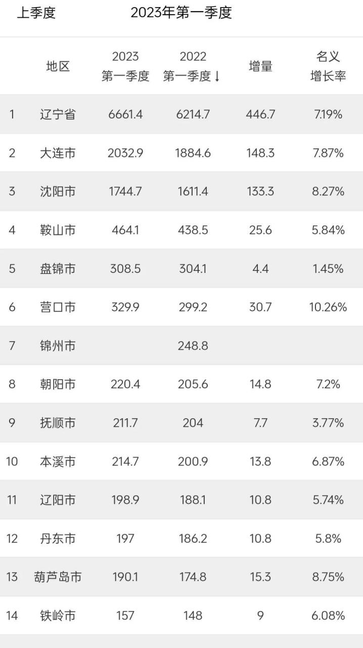 各市gdp排名:大连与沈阳崛起,鞍山增量落后于营口增量,本溪反超抚顺