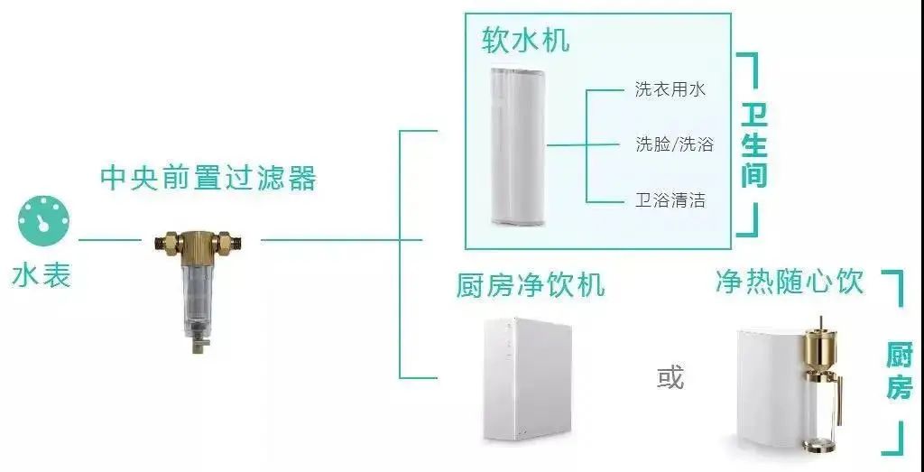 中央前置过滤器 中央净水器 软水机(卫生间 ro反渗透净水器(厨房)