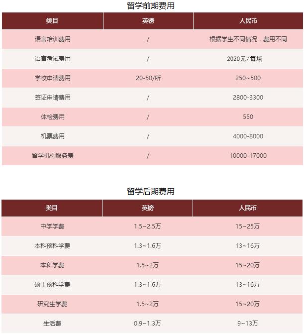 办留学要多少钱(韩国留学费用一年多少)