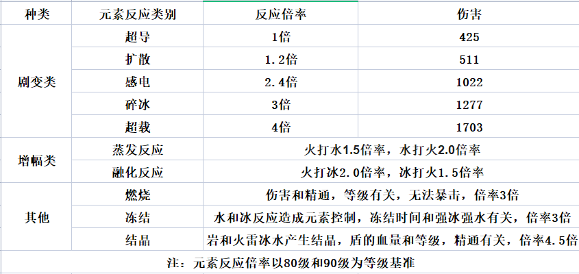 原神:元素反应倍率表,不同属性之间的火花碰撞究竟有多强烈?