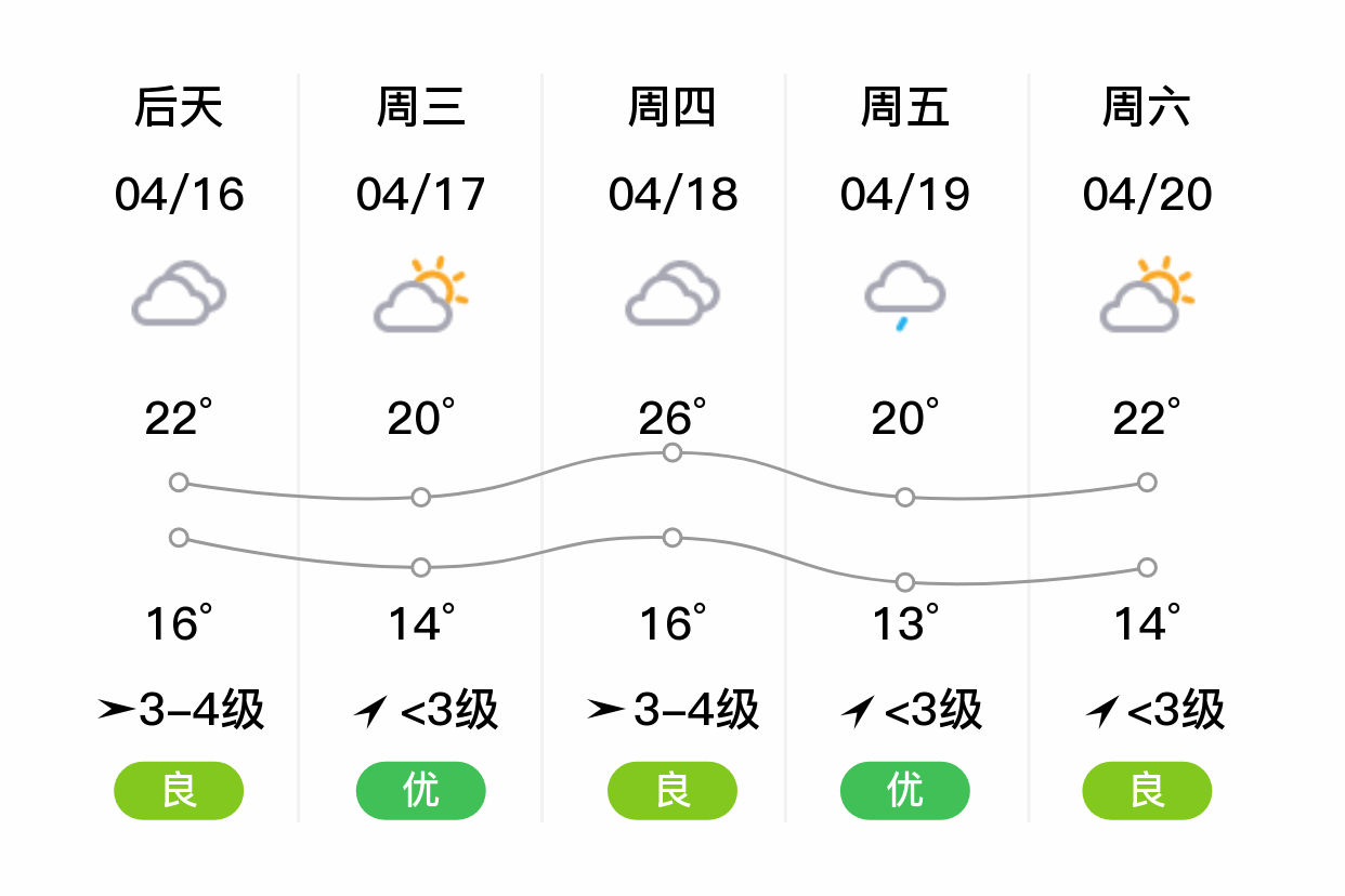 「安康旬阳」明日(4/15,多云,16~29,无持续风向 3级,空气质量良