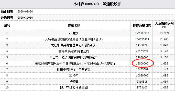 木林森跌停 冯柳旗下高毅邻山1号基金持股