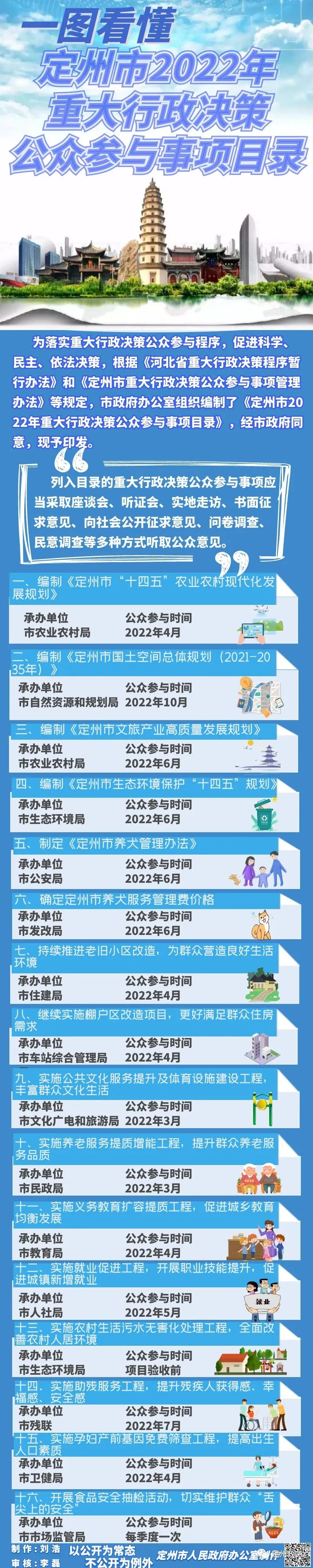 一图看懂!定州市2022年重大行政决策公众参与事项目录公布