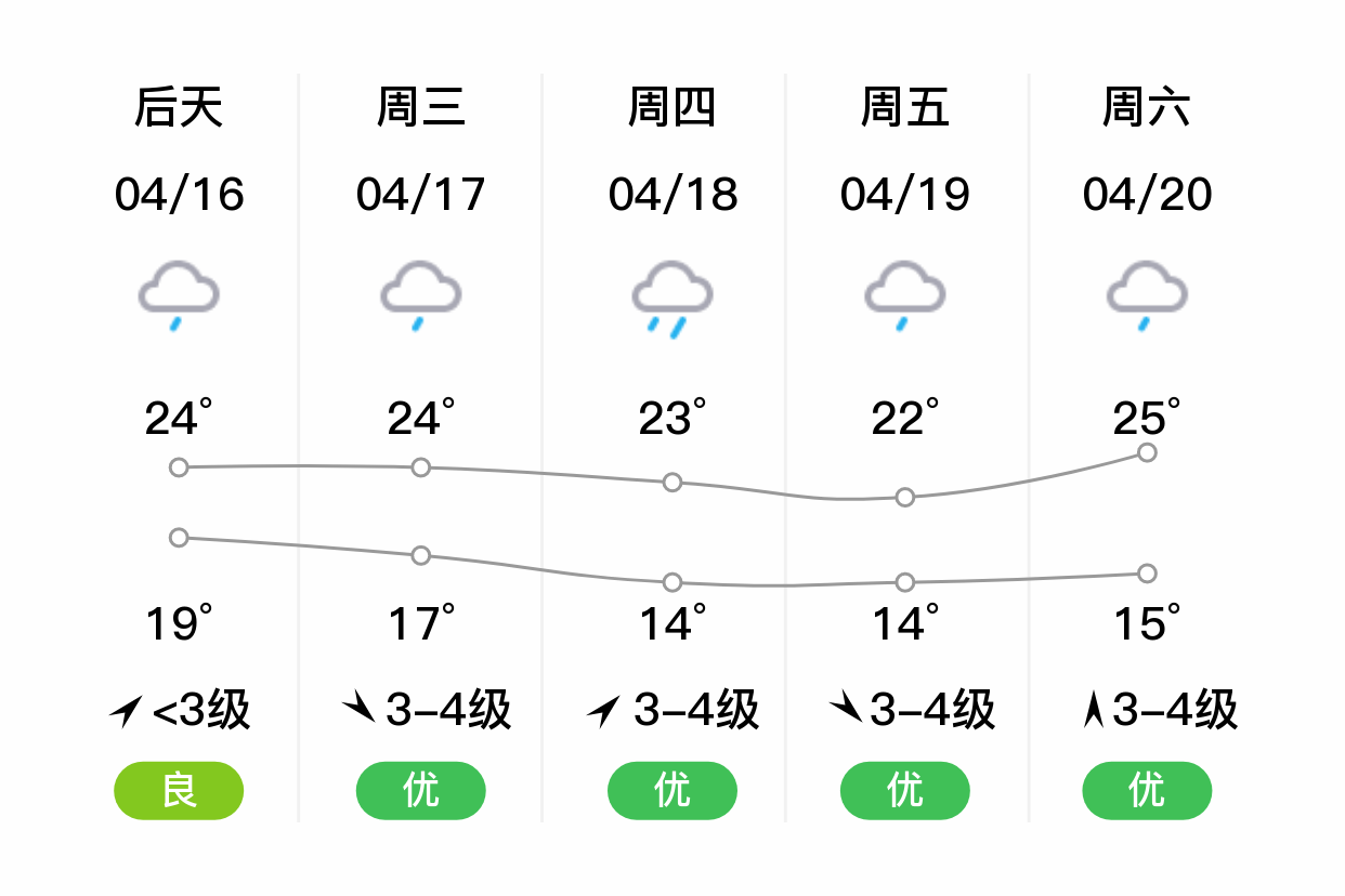 「温州永嘉」明日(4/15),多云,19~28℃,东南风3~4级,空气质量优
