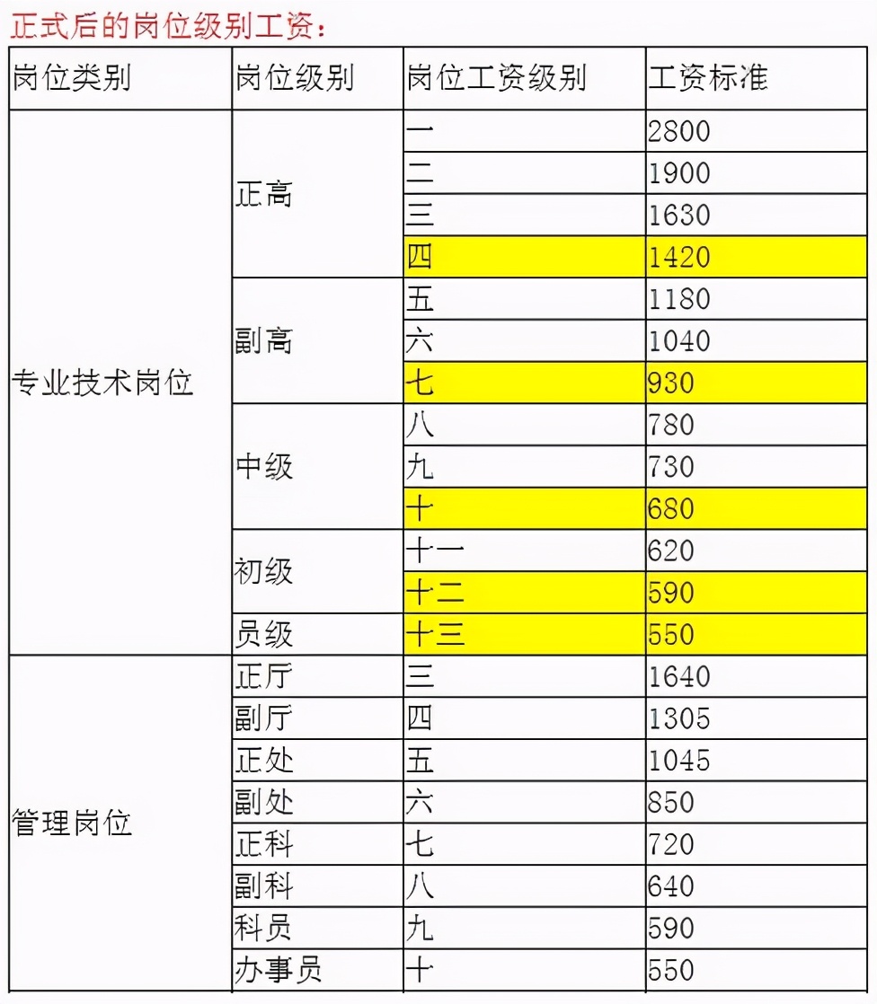 事业单位管理岗六级职员和副处长待遇一样吗?