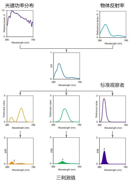 三刺激值详解