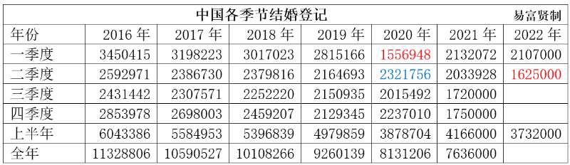 2021年我国结婚人数:764.3万人；2011年全国共结婚登记1302.4万对，比上年增长4.9%插图6