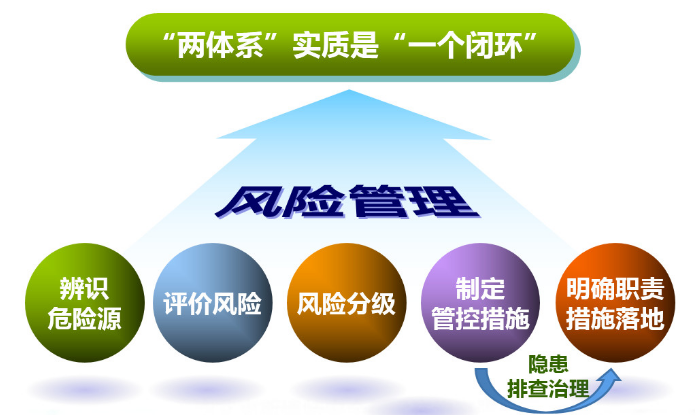 某公司安全风险分级管控制度