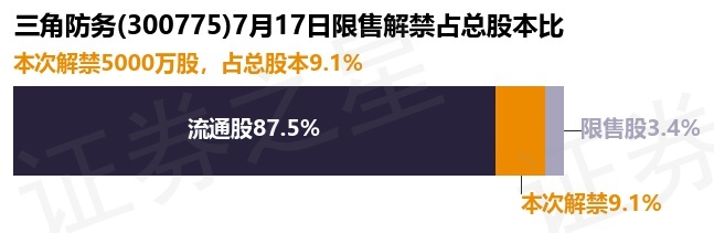 三角防务(300775)5000万股限售股将于7月17日解禁上市,占总股本9.1%