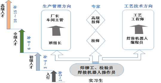 主要从事机器人自动焊接操作与编程,焊接机器人运维与调试,半自动焊接