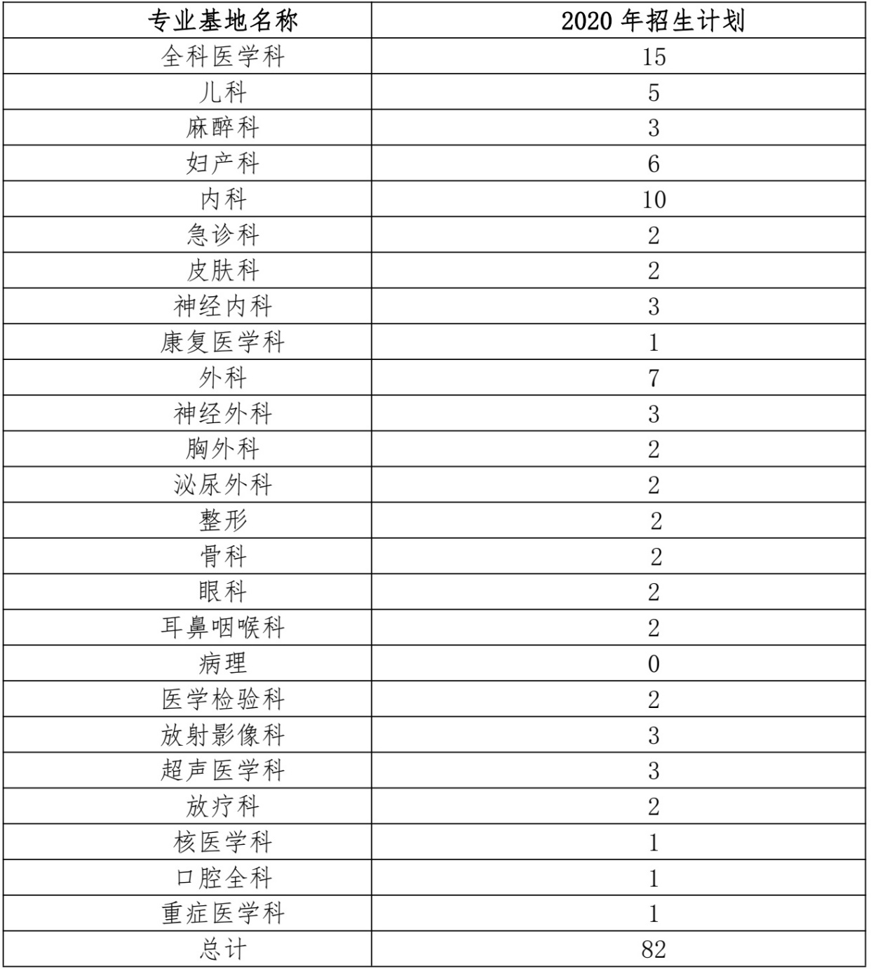 2020年唐山市工人医院国家级住院医师规范化培训基地招生简章