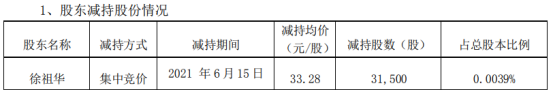 顺络电子股东徐祖华减持3.15万股 套现104.83万