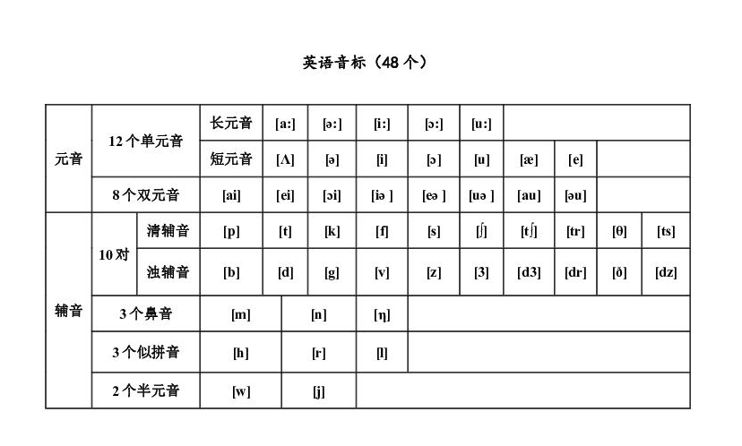 48个国际音标