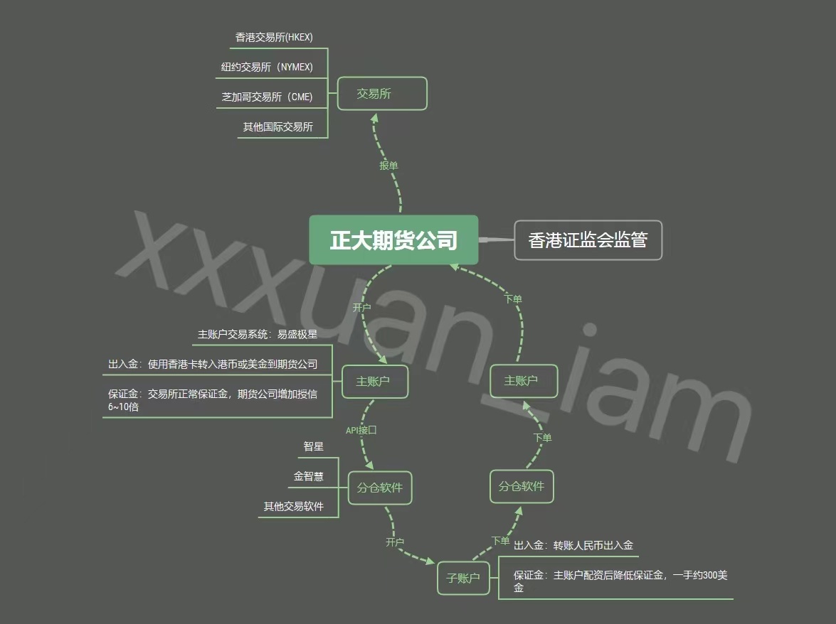 正大国际期货:外盘期货主账户该如何对接期货公司的?