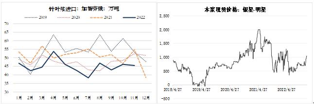 针叶浆供应不宽松 弱现实纸浆偏空