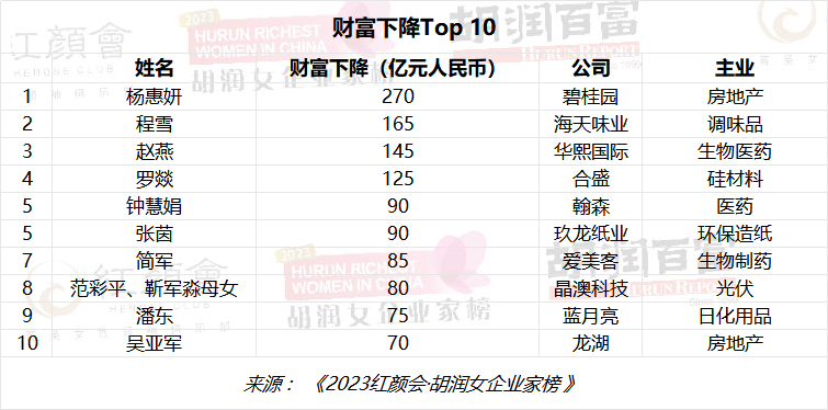 房地產仍然是女企業家財富第一大來源能源與消費品並