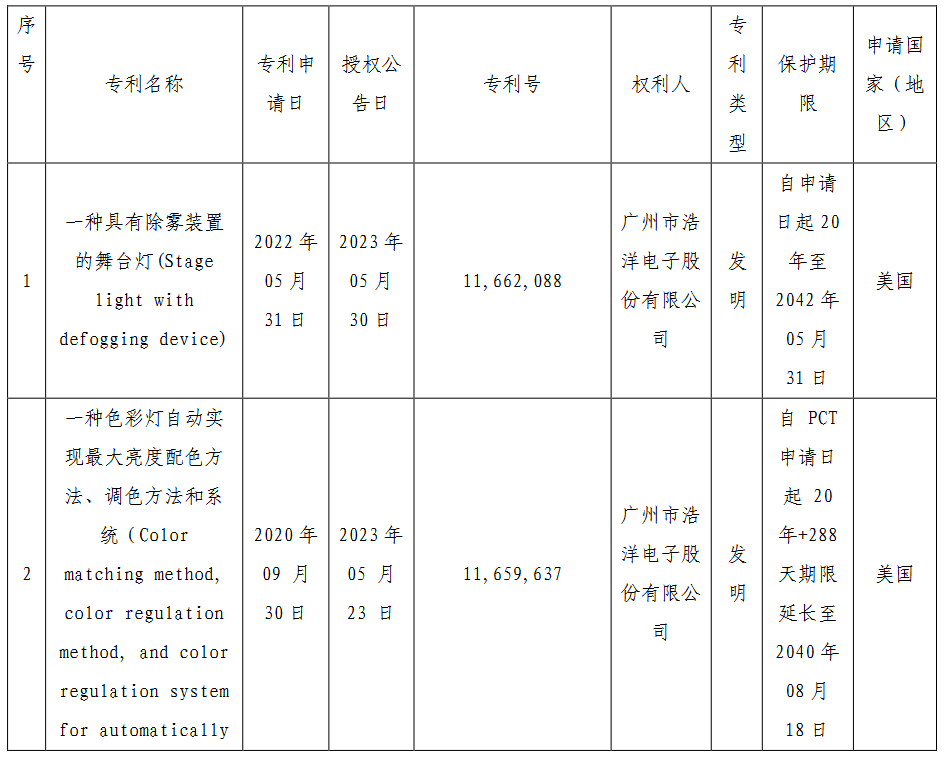 广州市浩洋电子股份有限公司取得3项发明专利