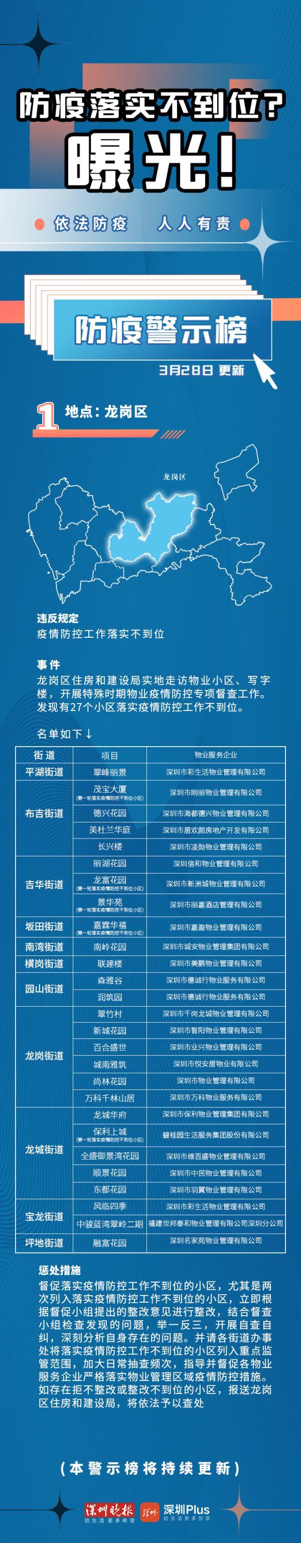 3月30日深圳防疫警示榜(持续更新中)