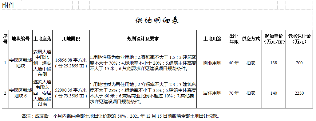 遂寧市安居區自然資源和規劃局 國有建設用地使用權拍賣出讓公告 經