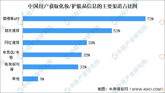 2021年中国化妆品行业市场现状及发展前景预测分析