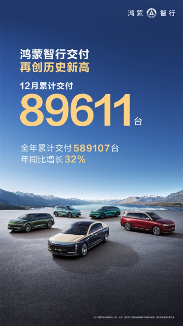 鸿蒙智行12月交付89611台 连续三个月创历史新高！