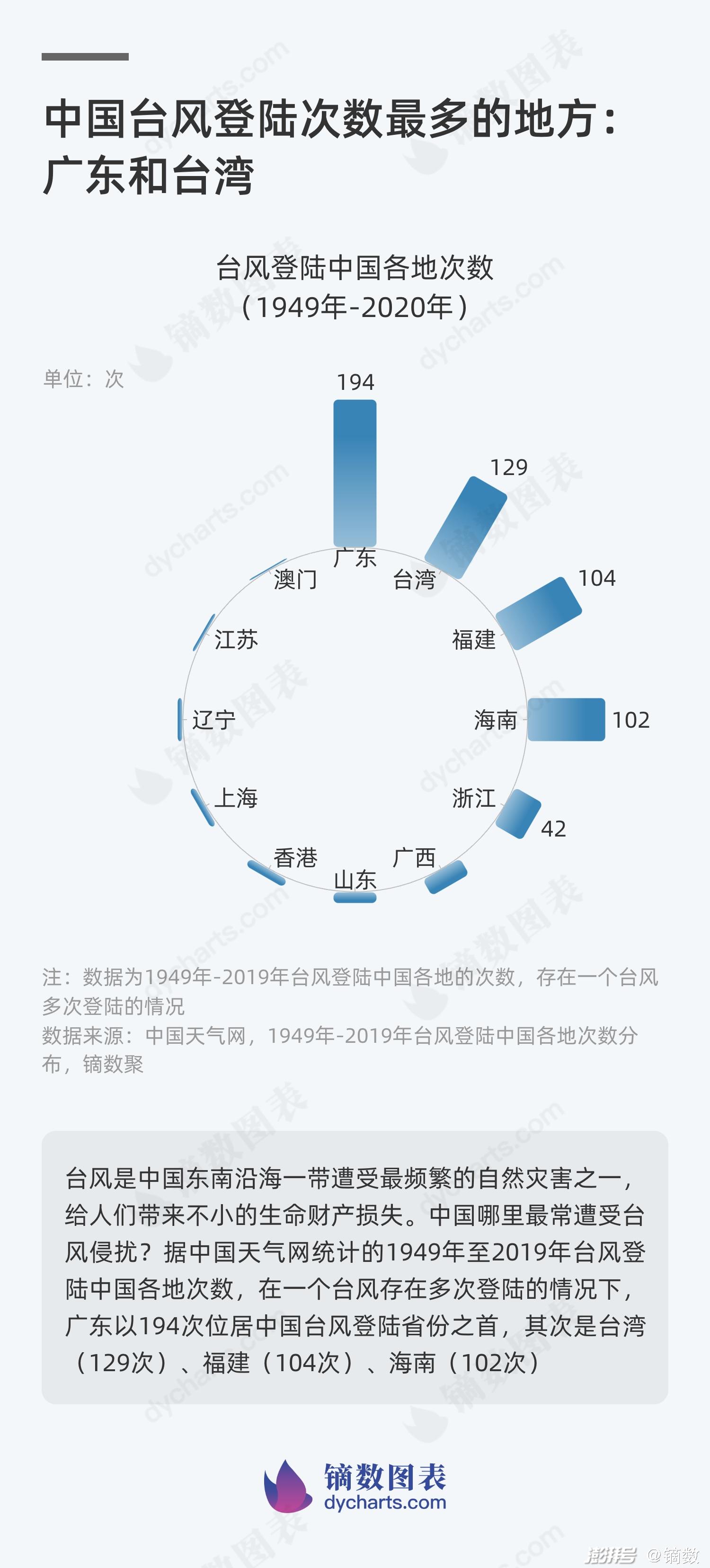 中国台风登陆次数最多的地方 广东和台湾