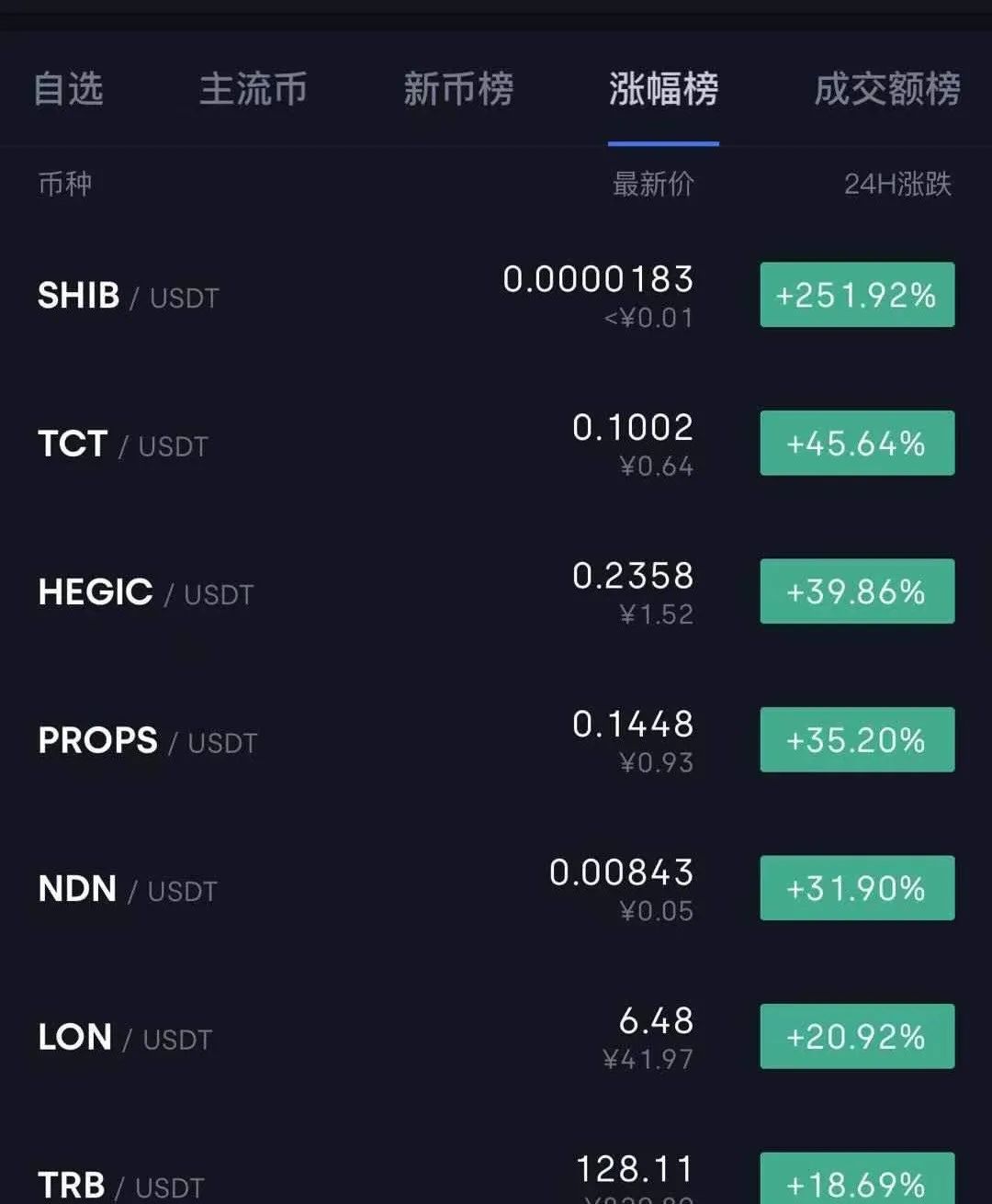 疯狂一天暴涨236%有投资者3000元狂赚60万下一个比特币来了?