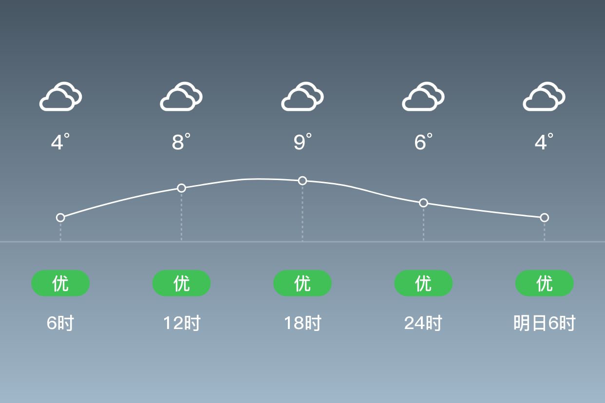 「温州泰顺」1/20,阴,4~10℃,东风3~4级,空气质量优