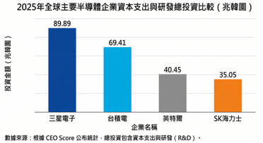 全球半导体资本支出排名：三星砸钱力度第一、Intel居第三