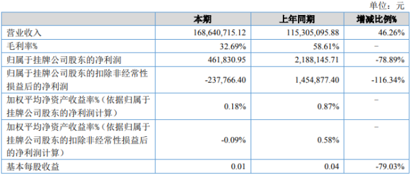 宜信博誠2020年上半年淨利46.18萬下滑78.89% 營業成本增長