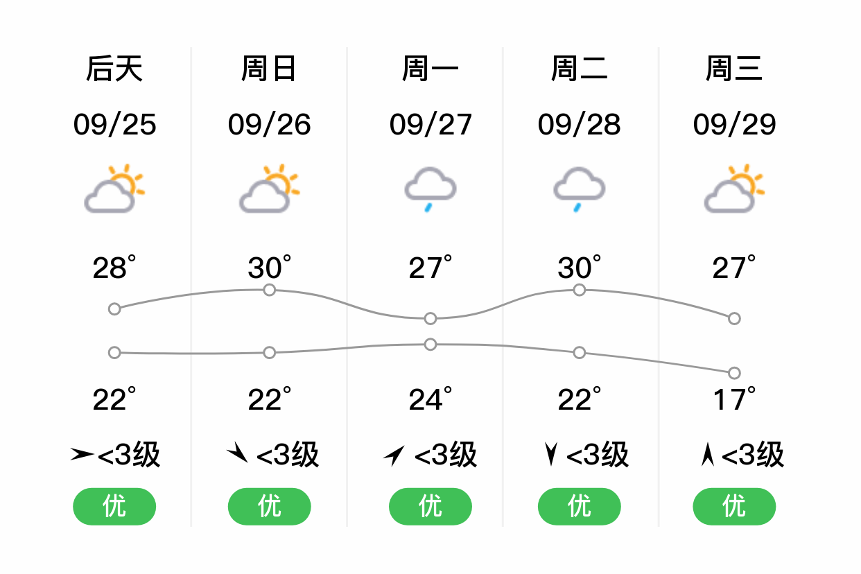 「宿遷泗陽」明日(9/24),多雲,22~31℃,東南風 3級,空氣質量優