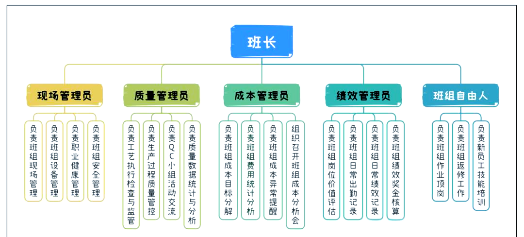 探讨企业班组管理的组织结构与职责分工