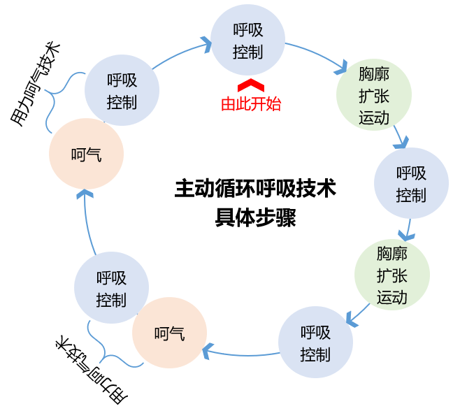 有效咳嗽示意图图片