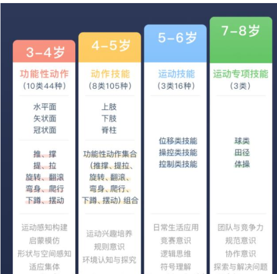 少儿体适能课程的五级分段评定体系介绍