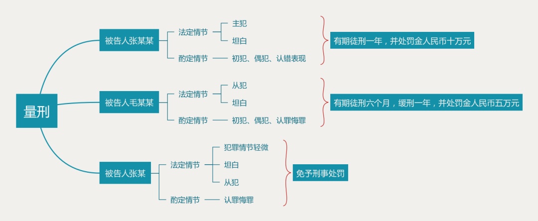 如何在刑事审判中运用思维导图?