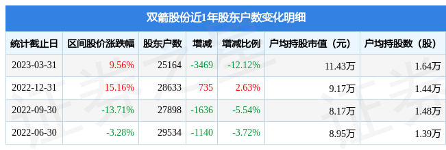 双箭股份(002381)3月31日股东户数2.52万户,较上期减少12.12%