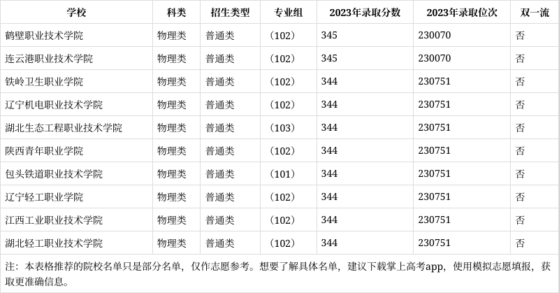 湖南物理类343分能报考什么大学?