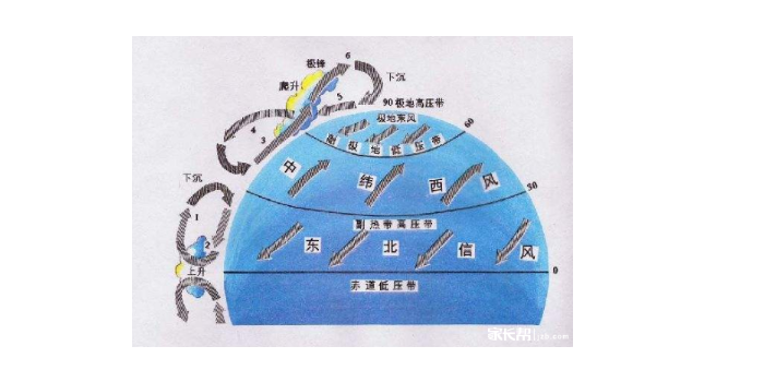 大气环流包括哪些