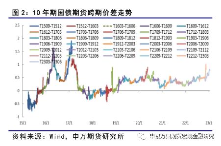 国债期货国债期货跨期价差持续走阔节后建议逐步移仓