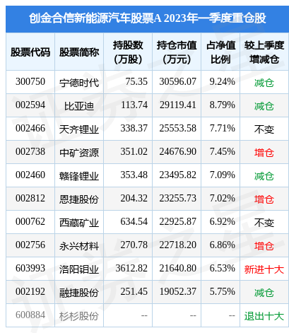 5月15日西藏礦業漲9.52%,創金合信新能源汽車股票a基金重倉該股