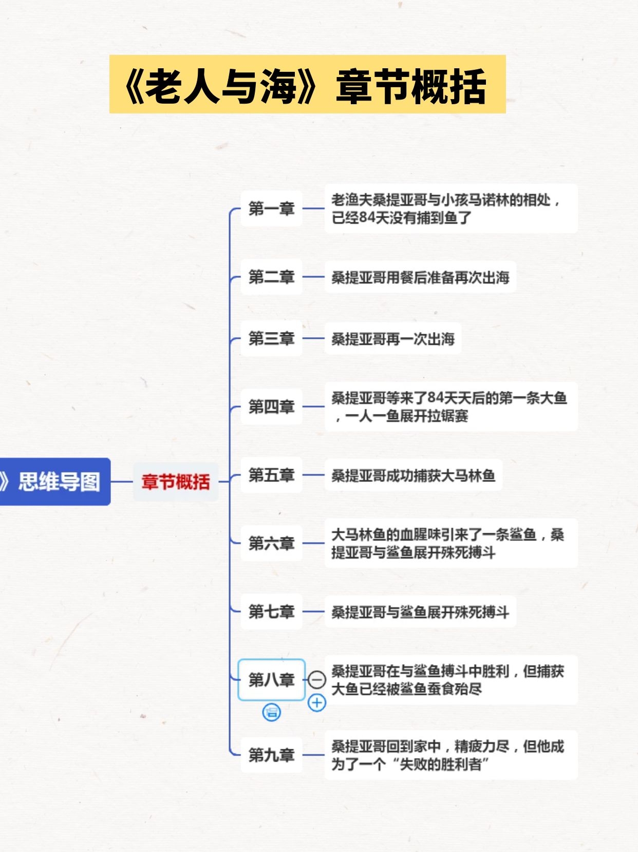 高中必读《老人与海》思维导图读书笔记