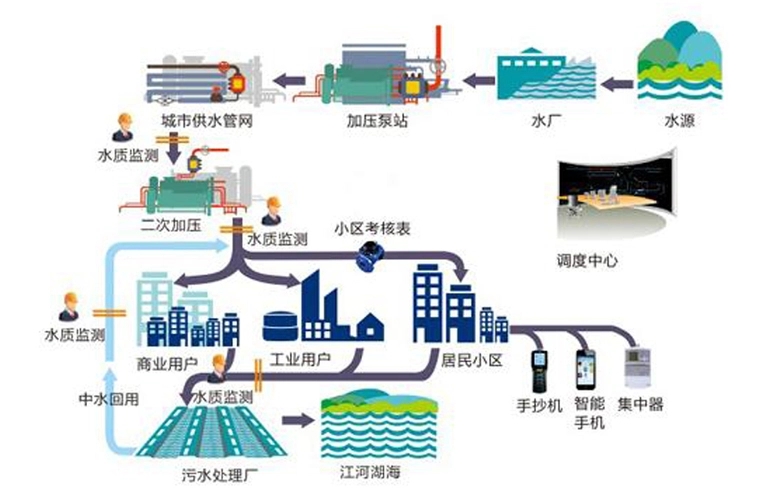 智慧水务,城市排水管网监测系统