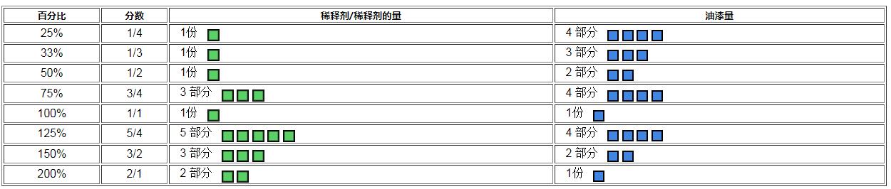 油漆固化劑配比算法圖表和體積比例測量