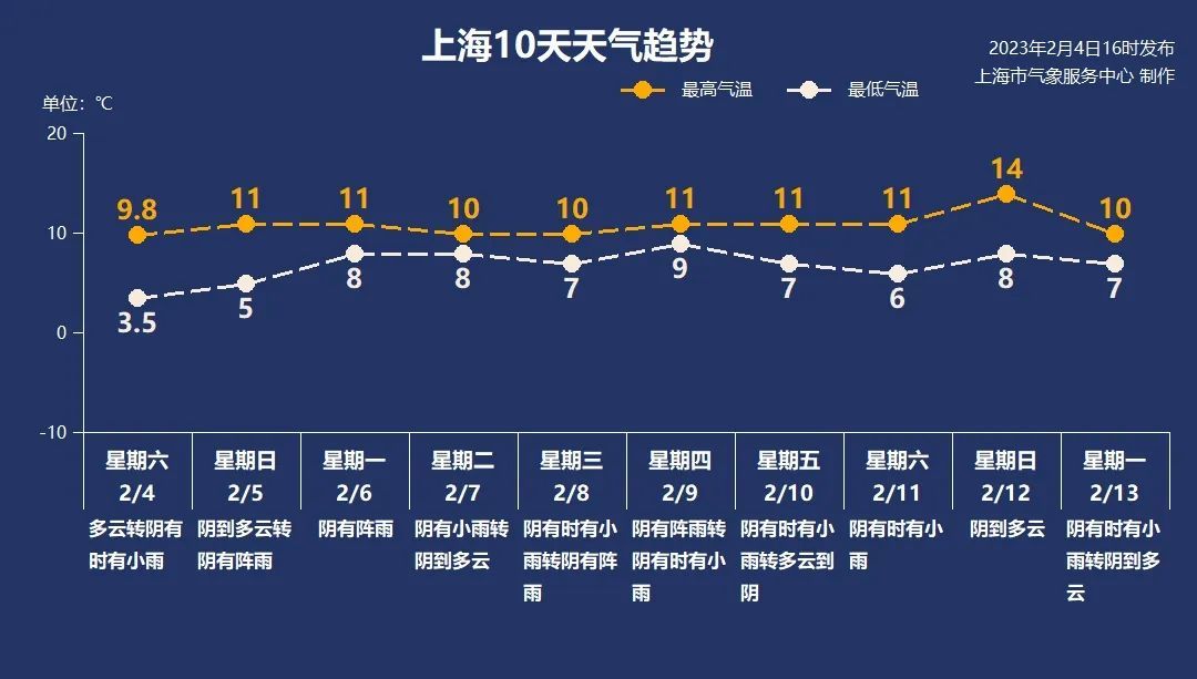 下周一降水来袭!松江最新天气预报请查收