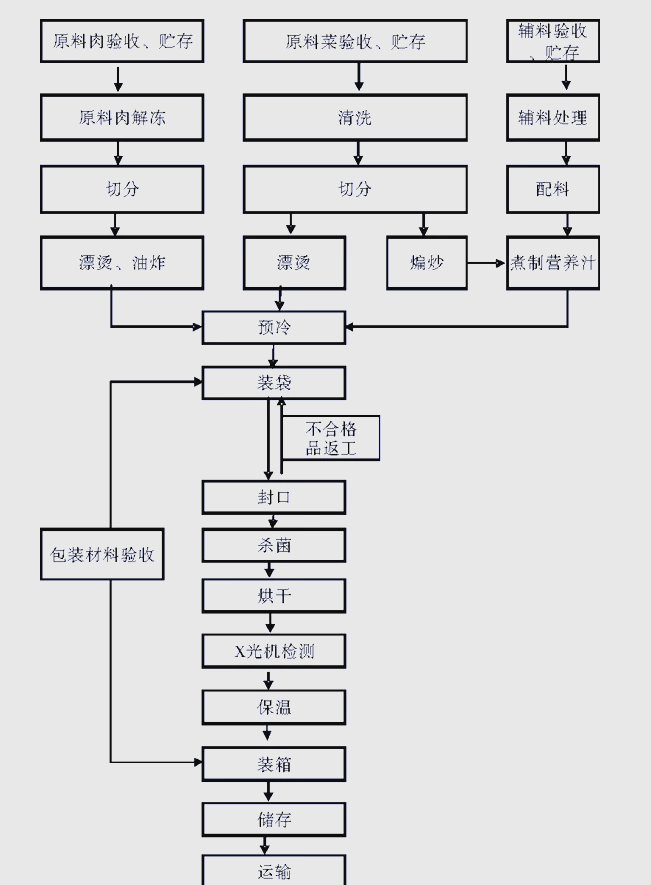 小型罐头加工厂需要什么手续(小型罐头加工厂需要什么手续和证件)