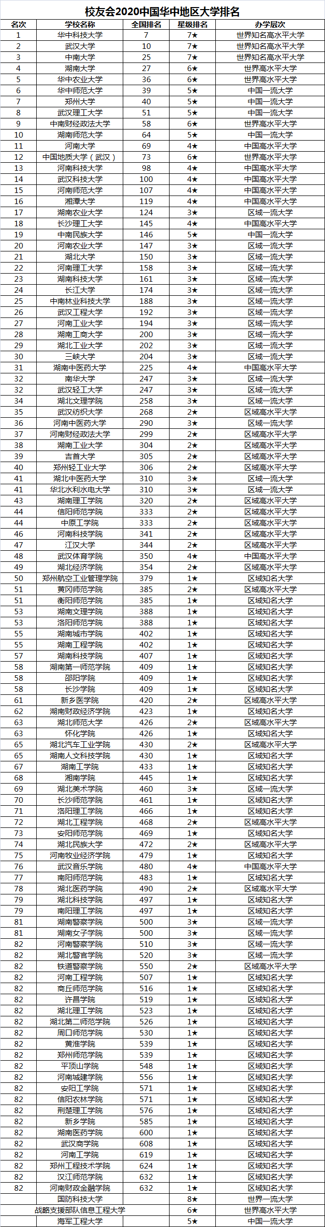华中三省大学排名出炉,郑州大学>武汉理工大学,这两所您选哪个